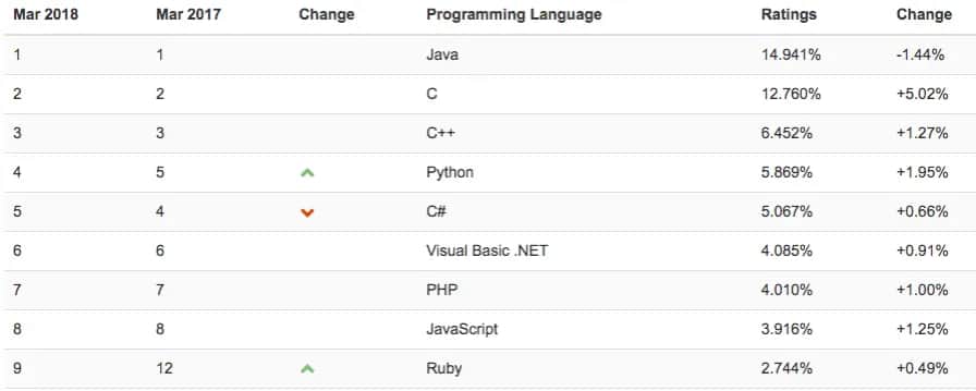 Jaki język programowania wybrać do aplikacji mobilnych? Porównanie i praktyczne porady