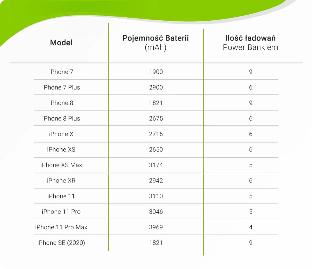 Bateria: Jaki powerbank do iPhone? - Najlepsze wybory