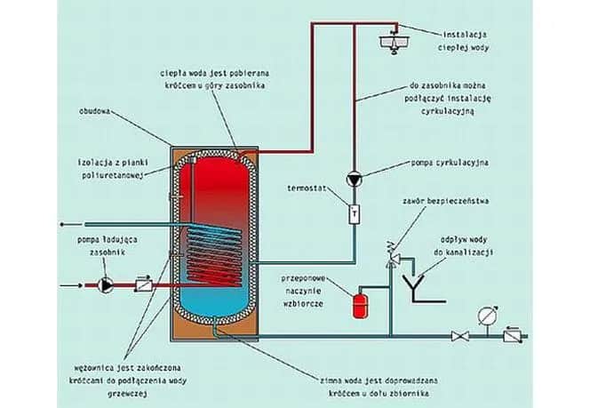 Jak podłączyć zasobnik cwu - uniknij najczęstszych błędów instalacyjnych