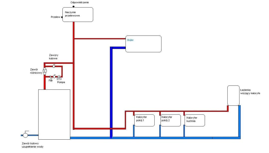 Jak podłączyć naczynie wyrównawcze do instalacji grzewczej bez błędów